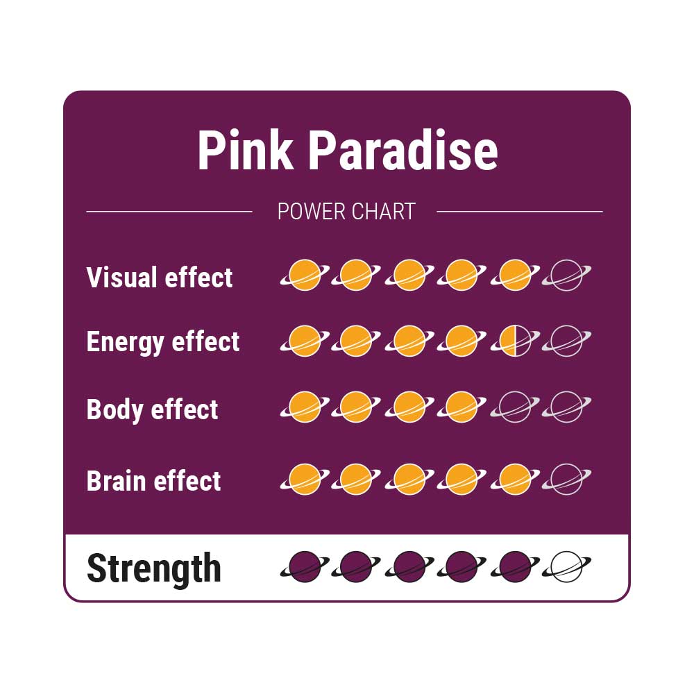 McSmart Pink Paradise - Strength Chart